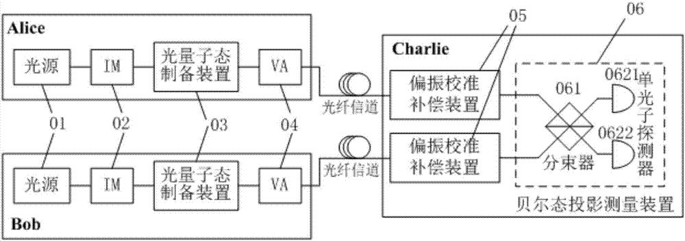 Measurement device independent quantum key distribution system and method