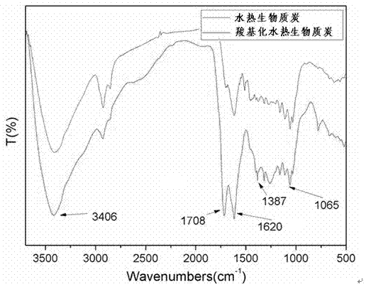 Preparation method of carboxylation hydrothermal biomass charcoal for remedying uranium-containing wastewater