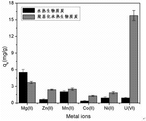 Preparation method of carboxylation hydrothermal biomass charcoal for remedying uranium-containing wastewater