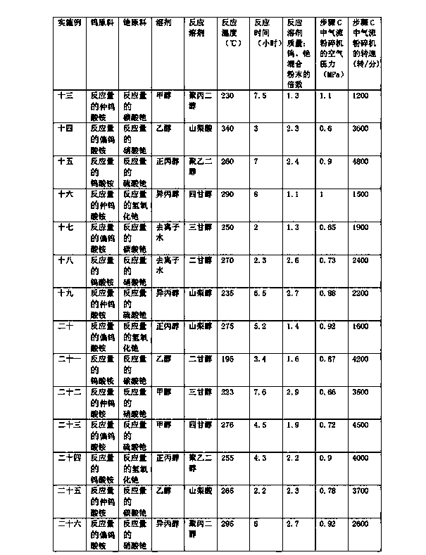 Preparation method of cesium tungstate nanopowder