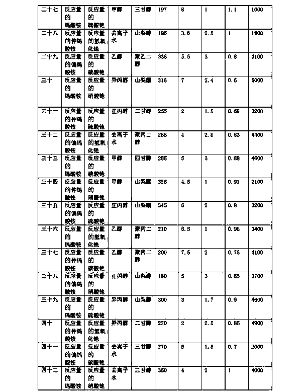 Preparation method of cesium tungstate nanopowder