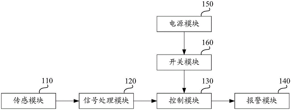 Fatigue driving monitoring device and wearable equipment