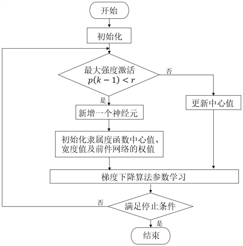 Self-organizing T-S fuzzy neural network control method of grid-connected inverter