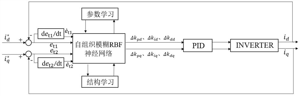 Self-organizing T-S fuzzy neural network control method of grid-connected inverter