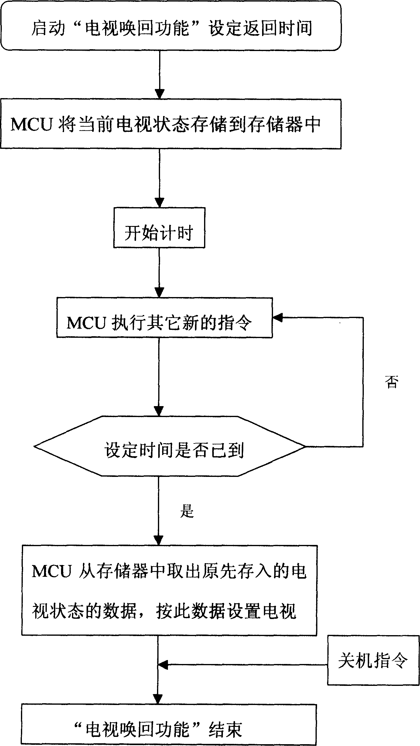 TV. channel returning method