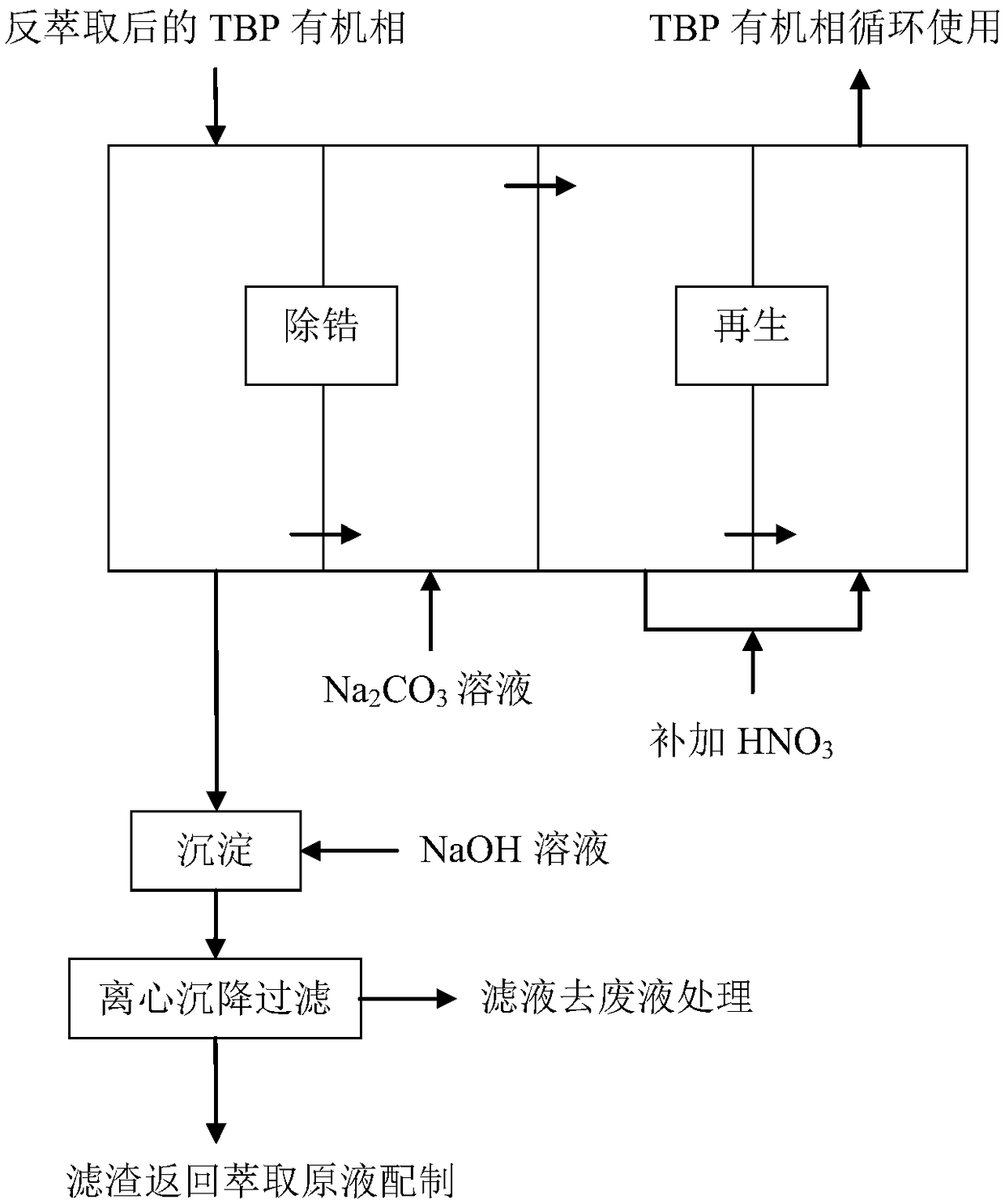 Tributyl phosphate organic phase regeneration treatment method