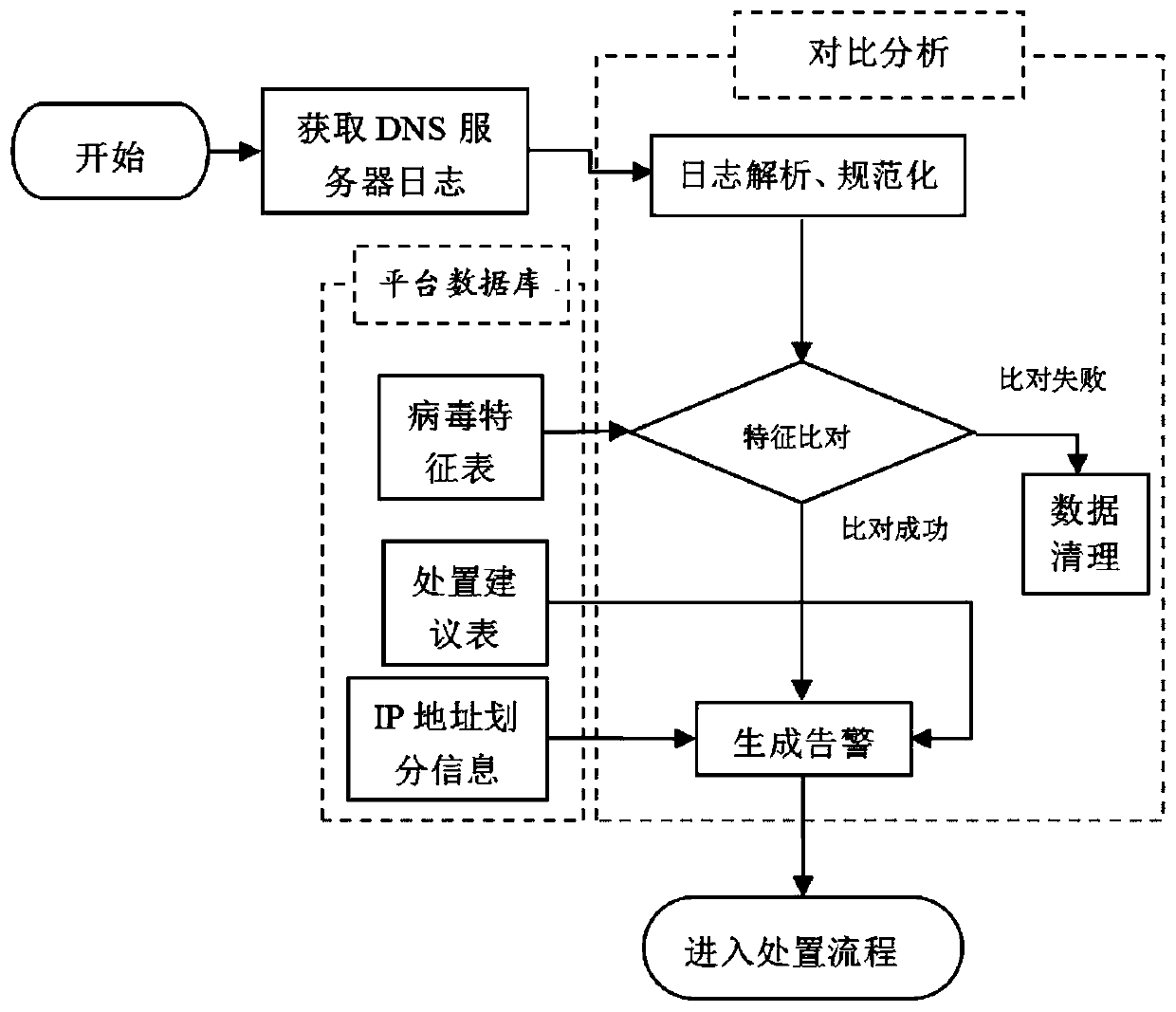 Malicious domain name infection host tracing method