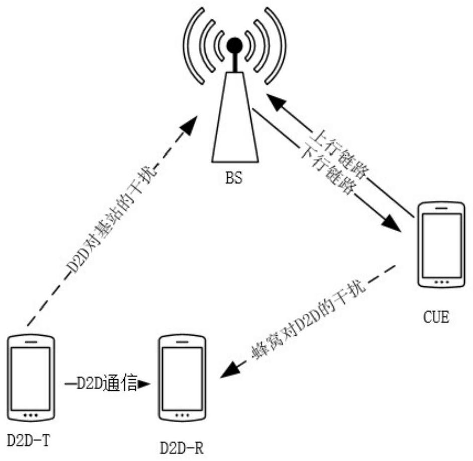 Cooperative relay D2D communication method based on OFDM