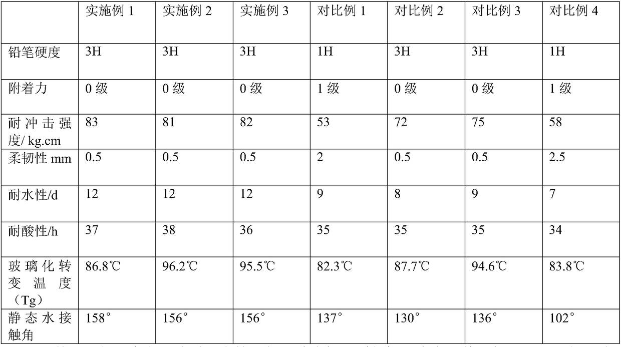 Environment-friendly superhydrophobic anti-impact epoxy resin powder coating and preparation method thereof