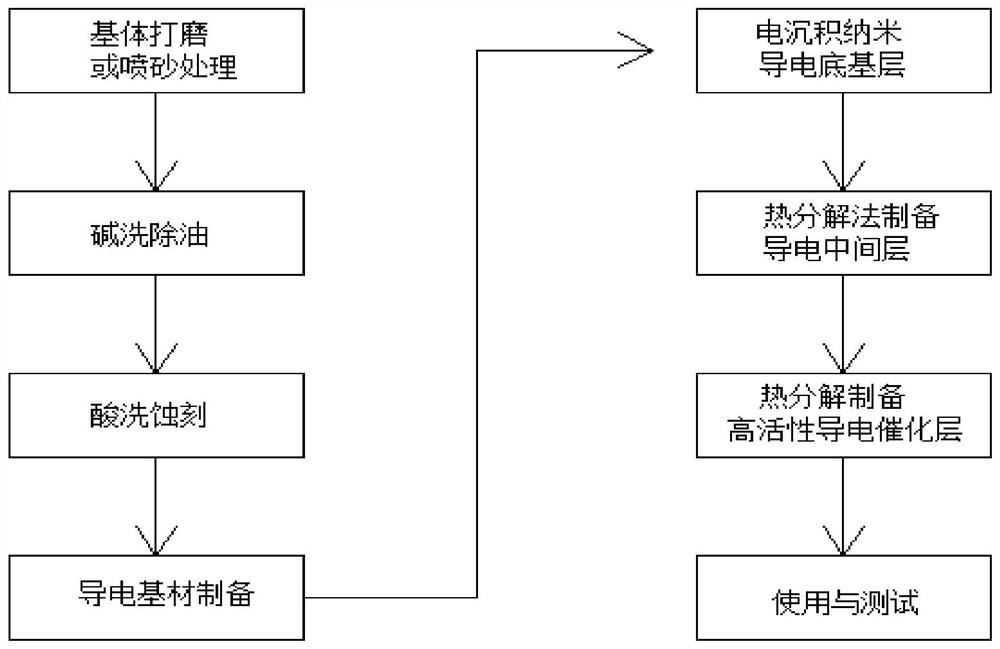 Preparation method of high-conductivity alloy catalytic electrode and prepared electrode