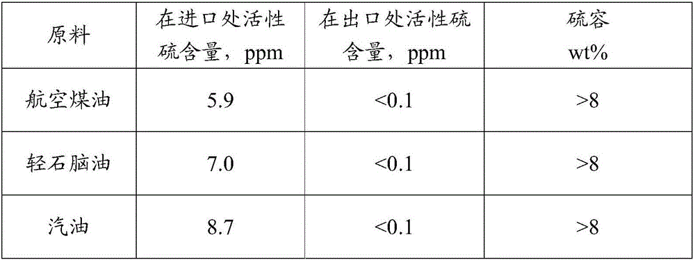 Method for preparing normal temperature oil desulfurizer