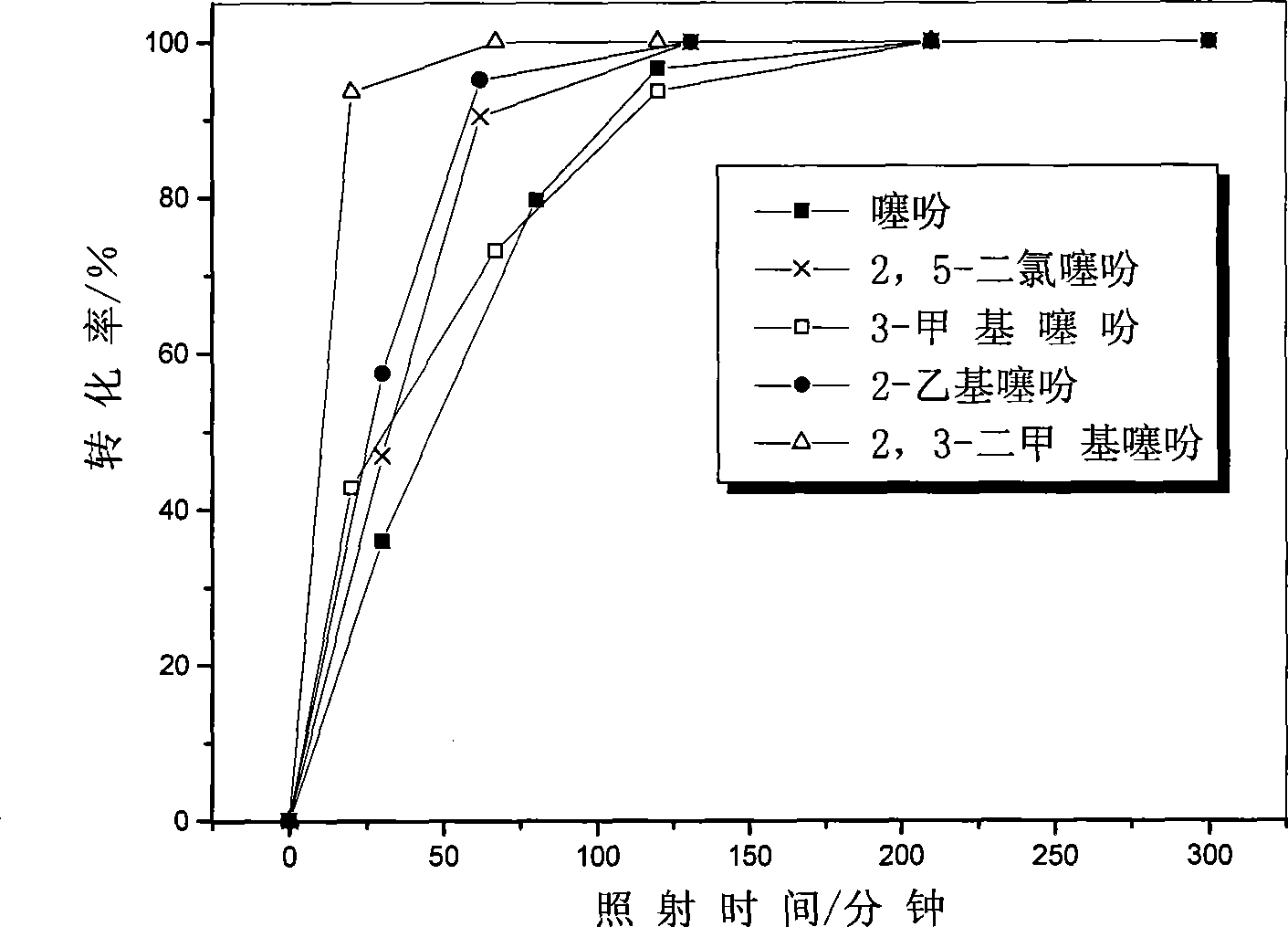 Method for removing sulfur in diesel by photo catalytic oxidation