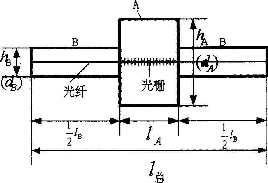 Design method and making process of fibre-optical grating sensitization strain transducer