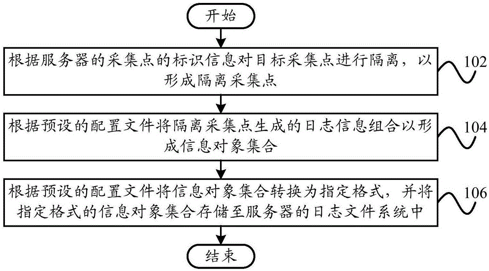 Log collection method, log collection system and server