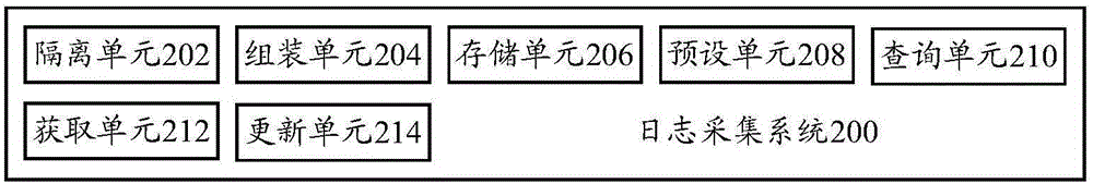 Log collection method, log collection system and server