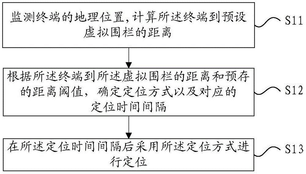 Location method, device and terminal