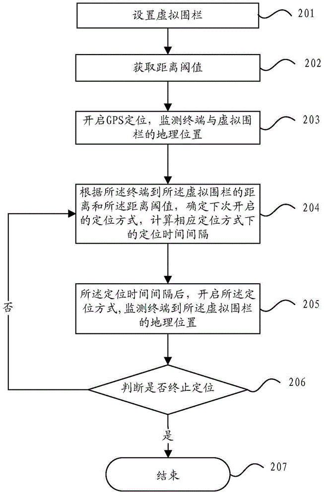 Location method, device and terminal