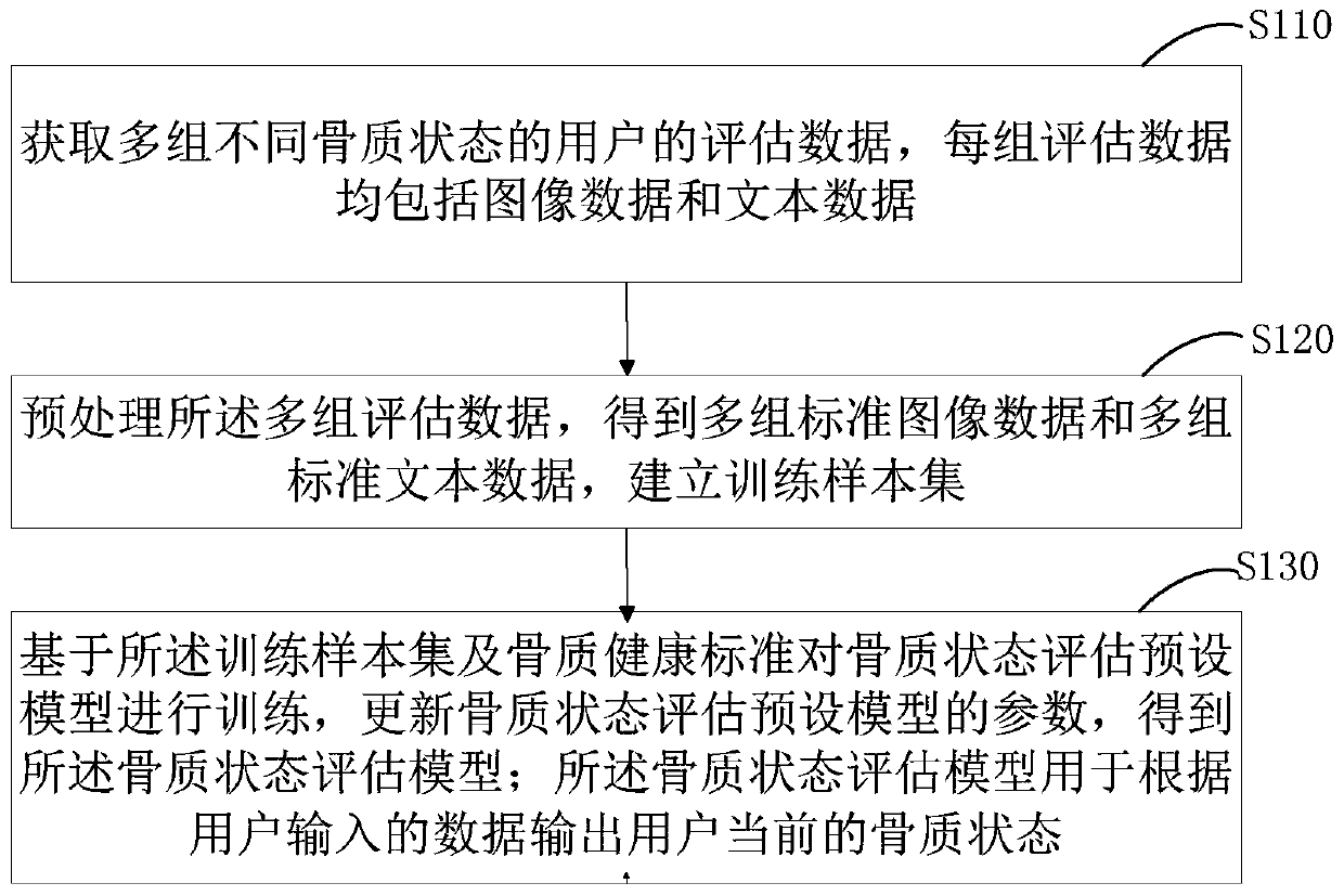 Neural-network-based bone status evaluation model building method