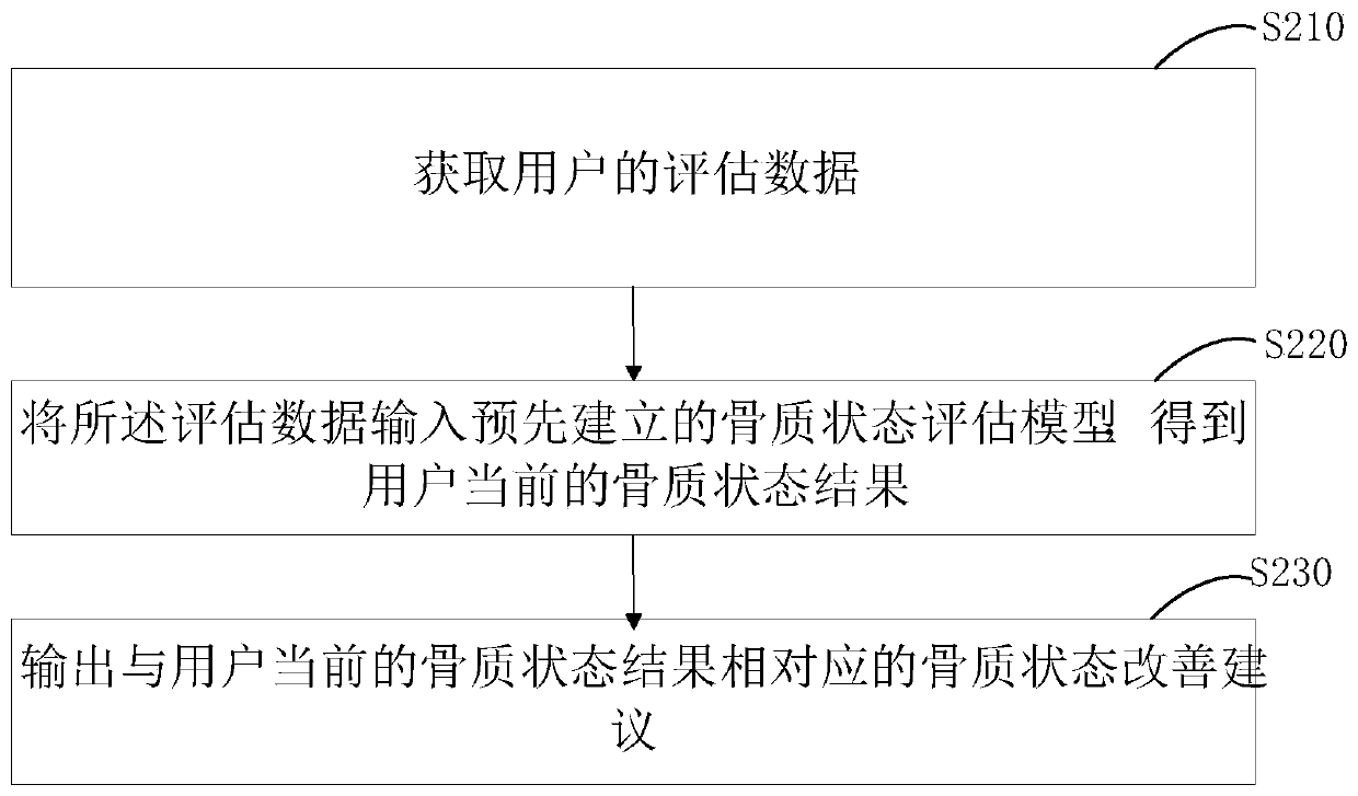 Neural-network-based bone status evaluation model building method