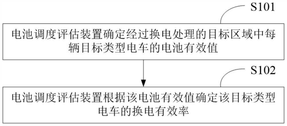 Battery scheduling evaluation method, device and computer readable storage medium