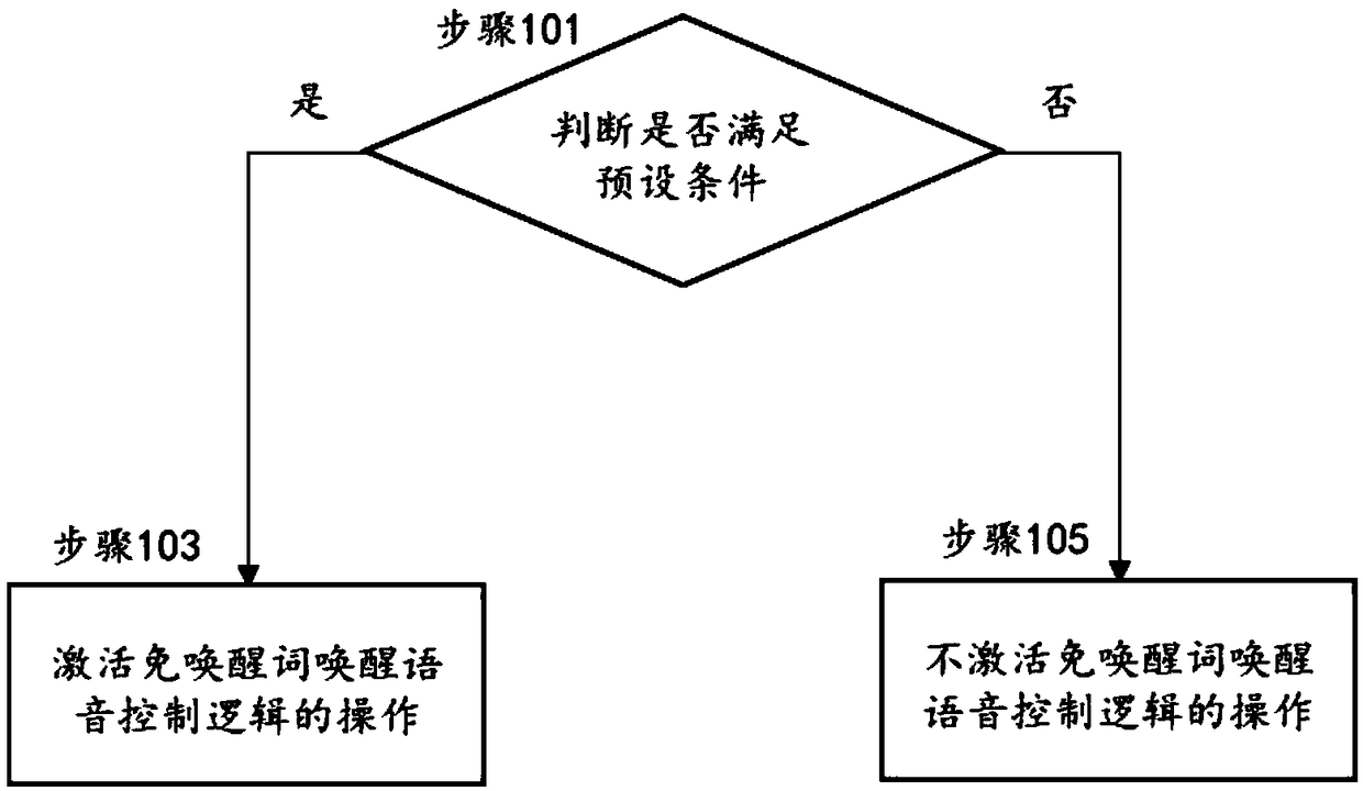 Voice wakeup method, device and system