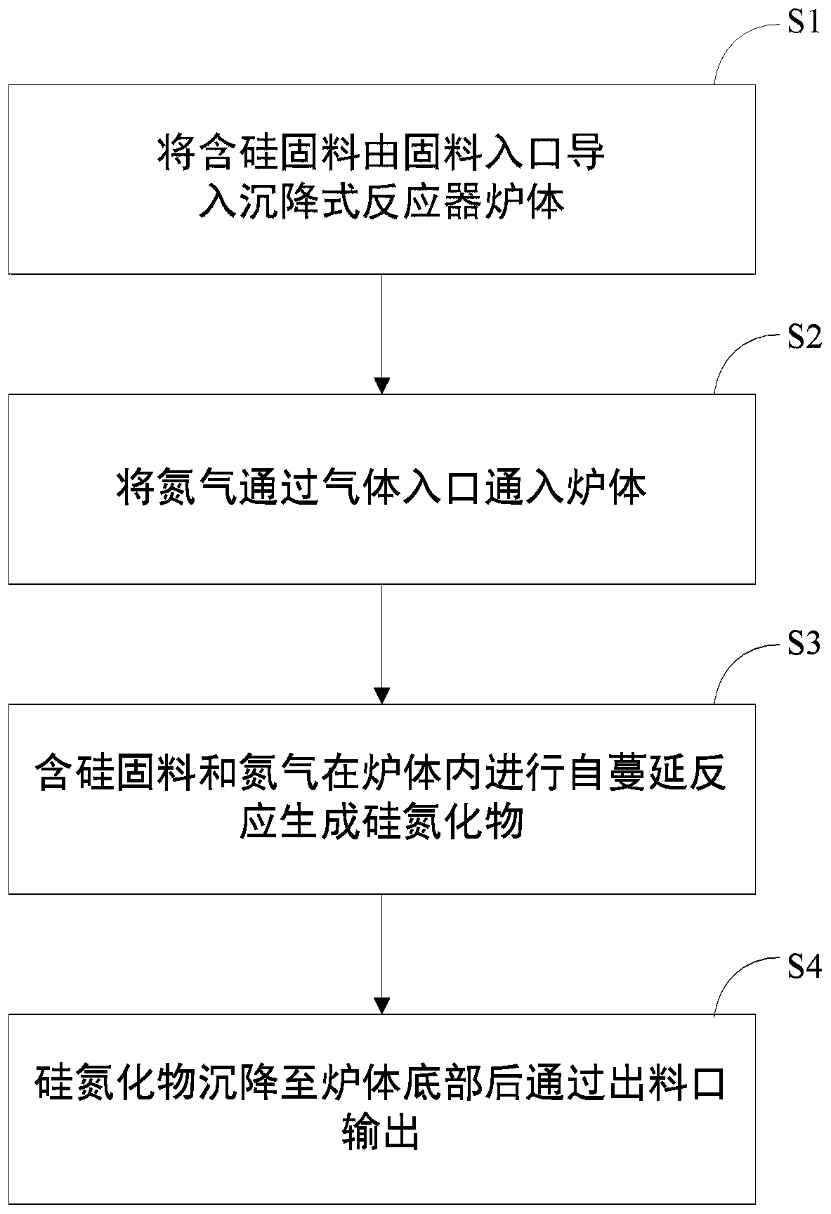 Method for preparing silicon nitride in sedimentation-type and self-propagating mode