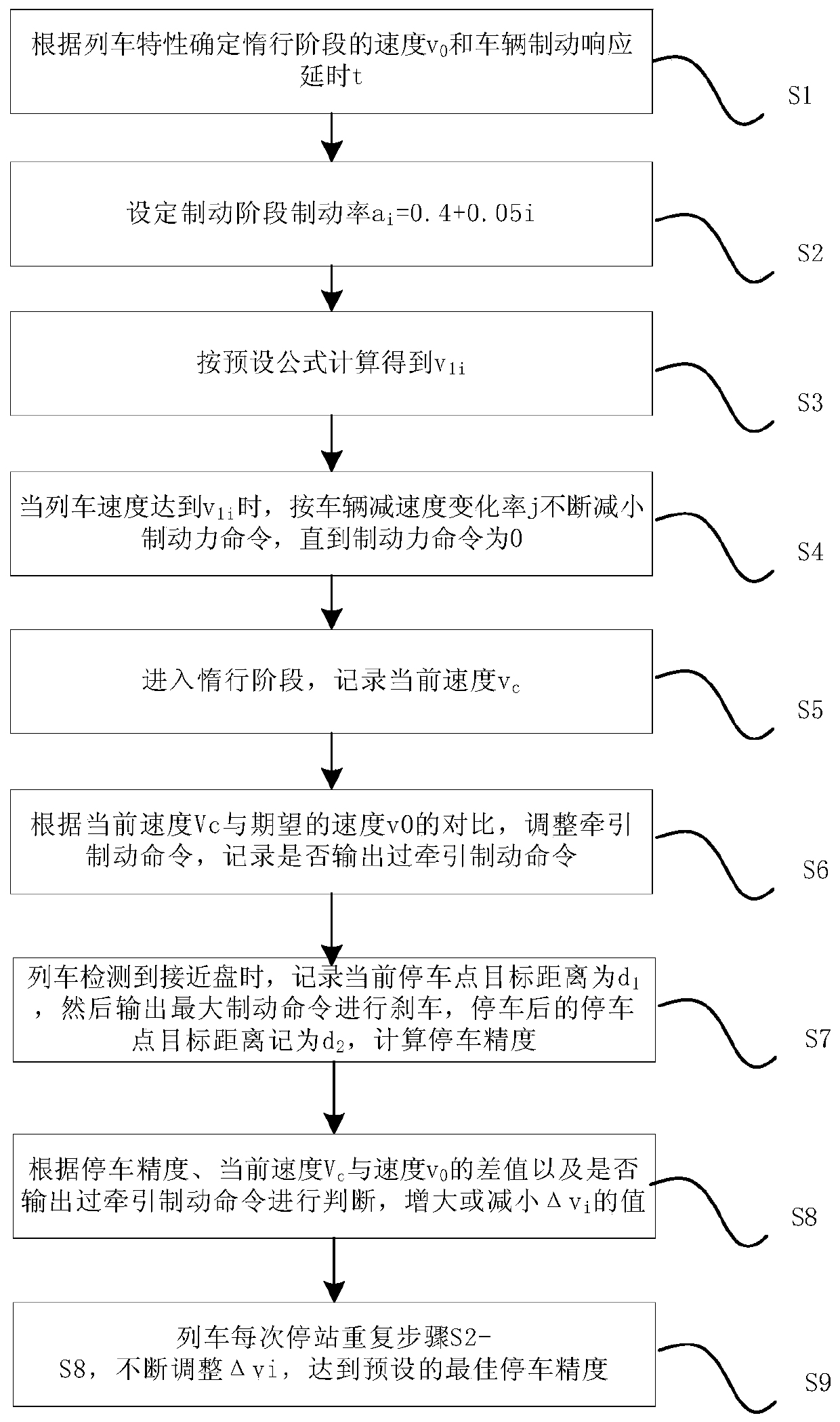 Method for automatically adjusting stopping accuracy of automatic train operation