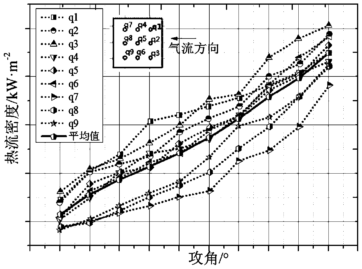 Thermal response arc wind tunnel test device and method of heat prevention and isolation material