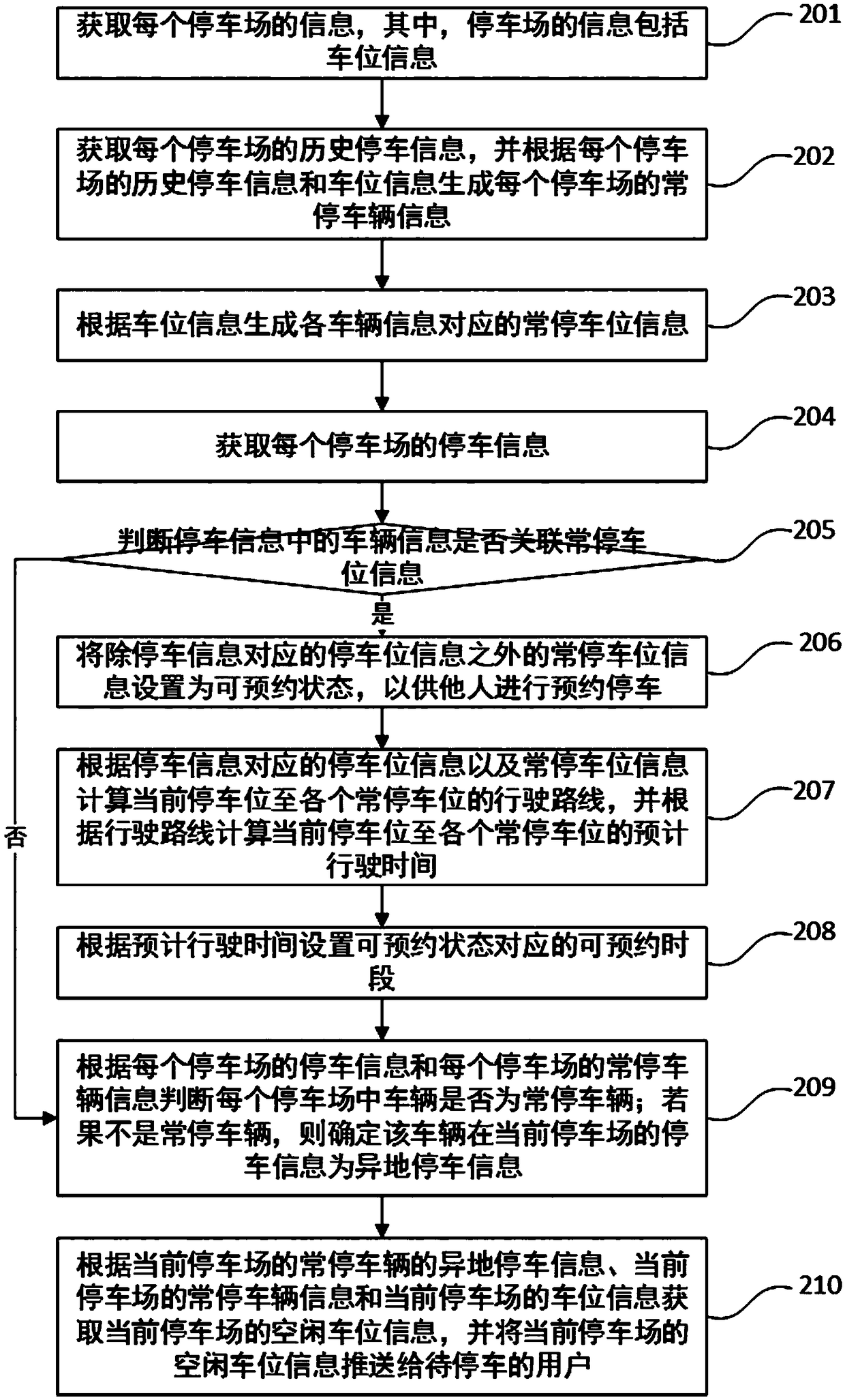 Big data calculation-based parking lot management method, medium, terminal device and device