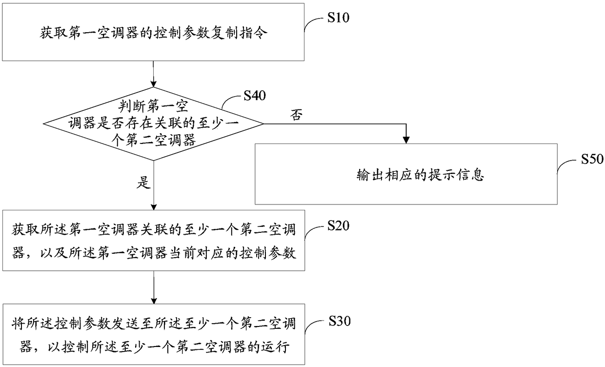 Control method and device of air conditioner, air conditioner and computer readable storage medium