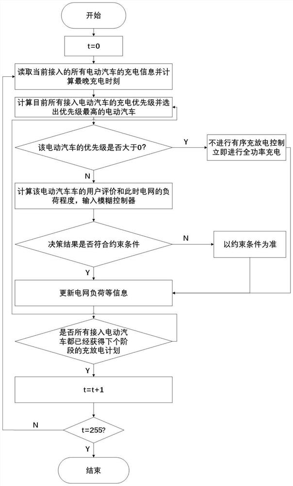 Ordered charging and discharging control method considering user evaluation based on fuzzy control technology