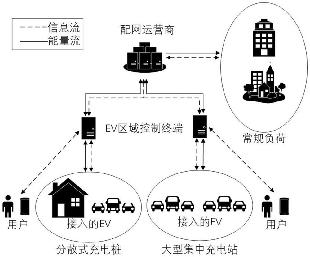 Ordered charging and discharging control method considering user evaluation based on fuzzy control technology