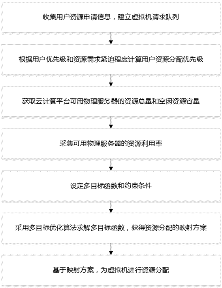 Cloud computing resource allocation method supporting sudden emergency