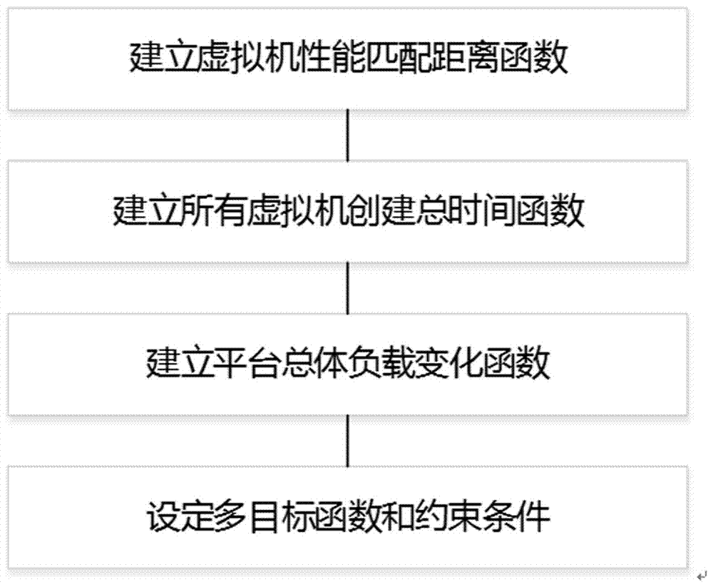 Cloud computing resource allocation method supporting sudden emergency