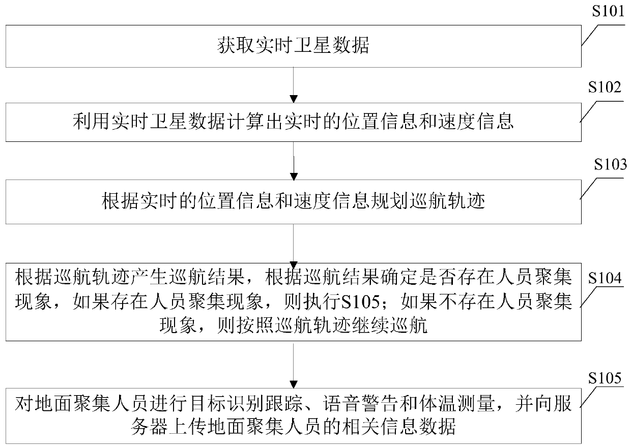 Unmanned aerial vehicle flight controller and unmanned aerial vehicle epidemic prevention supervision system and method