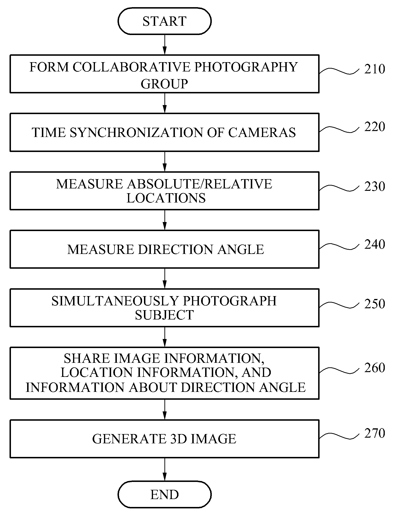 Apparatus and method for generating a three-dimensional image using a collaborative photography group