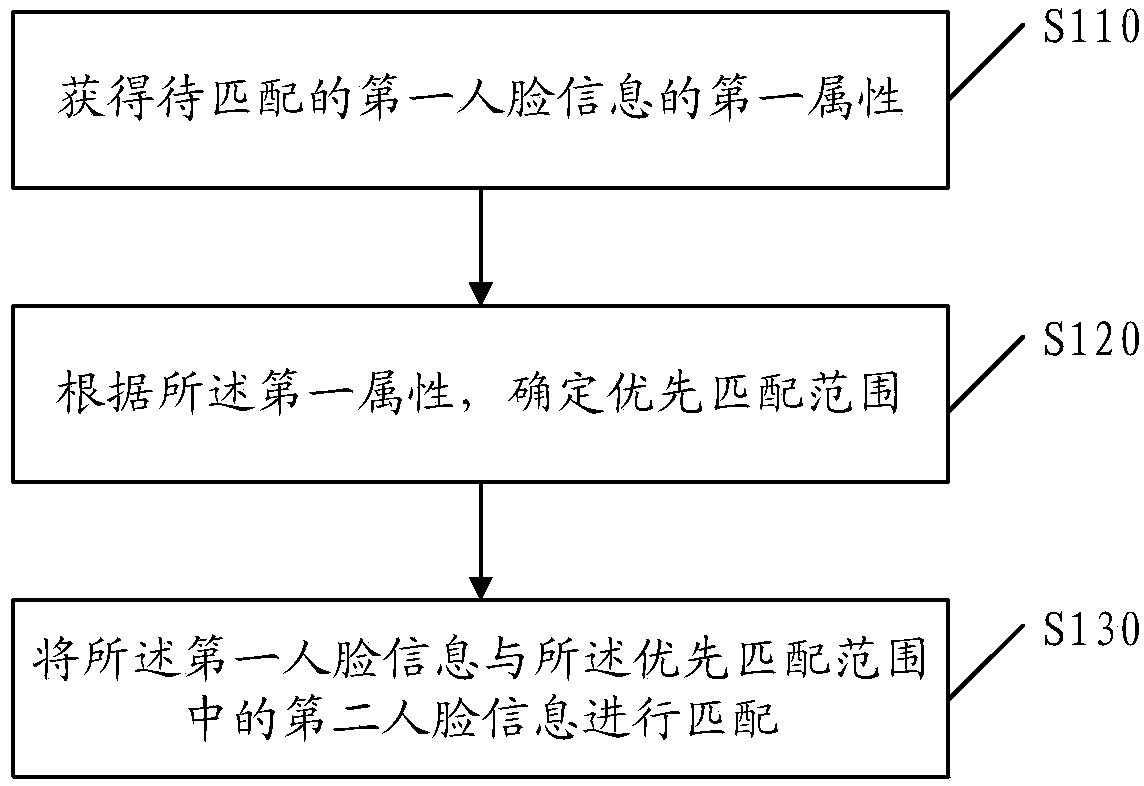 Face matching device and device, and storage medium