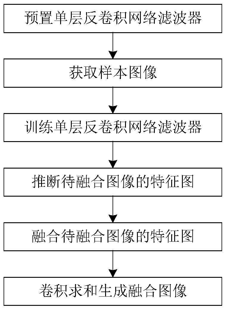 Image fusion method of a filter preset deep learning neural network