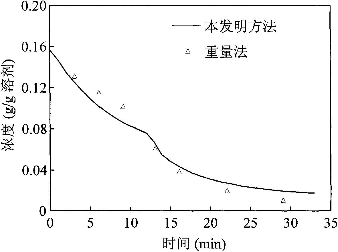 Solution concentration on-line detection method in solventing-out crystallization process and special device thereof