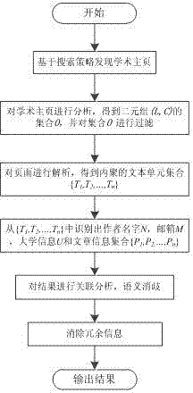 Adaptive information extraction method for webpage characteristics