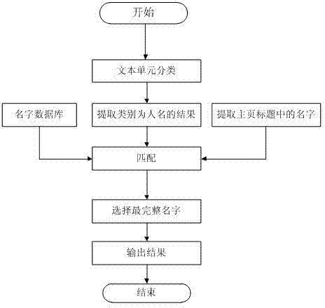 Adaptive information extraction method for webpage characteristics