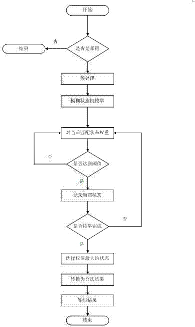 Adaptive information extraction method for webpage characteristics