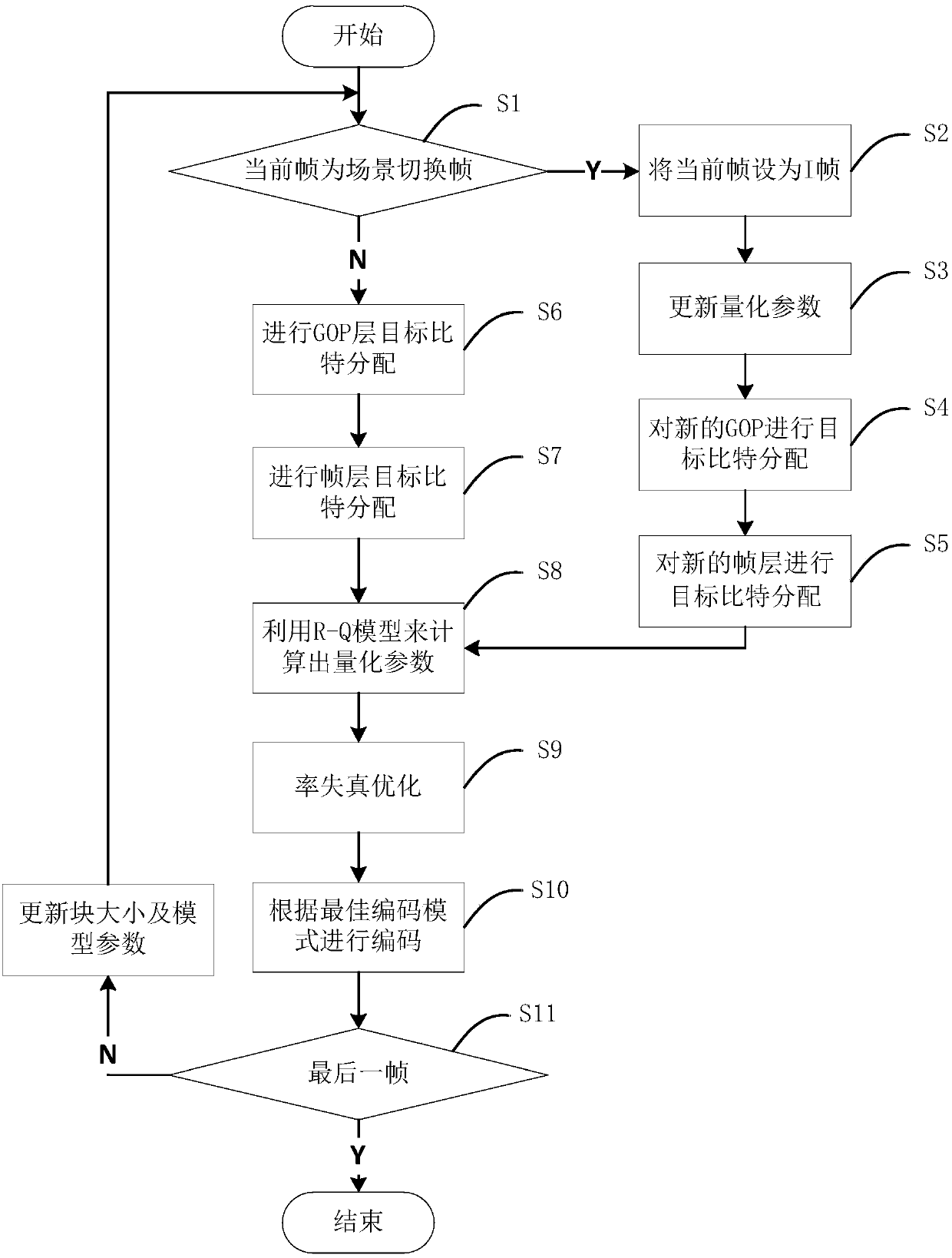 H.265-baased rate control method, system and device