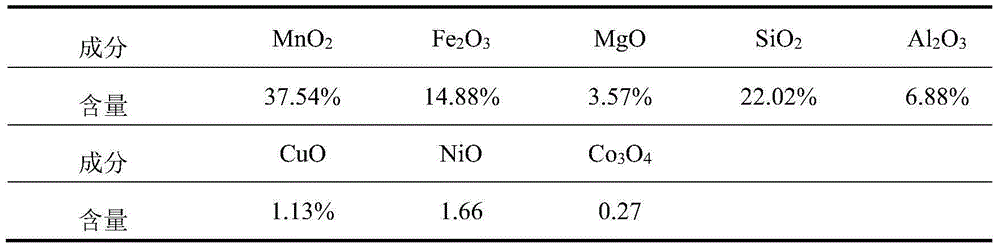 Ocean polymetallic nodule and arsenious gold ore mixing pretreatment method