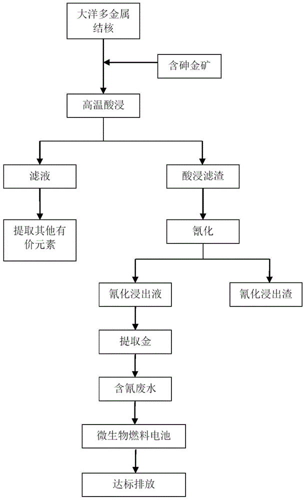 Ocean polymetallic nodule and arsenious gold ore mixing pretreatment method