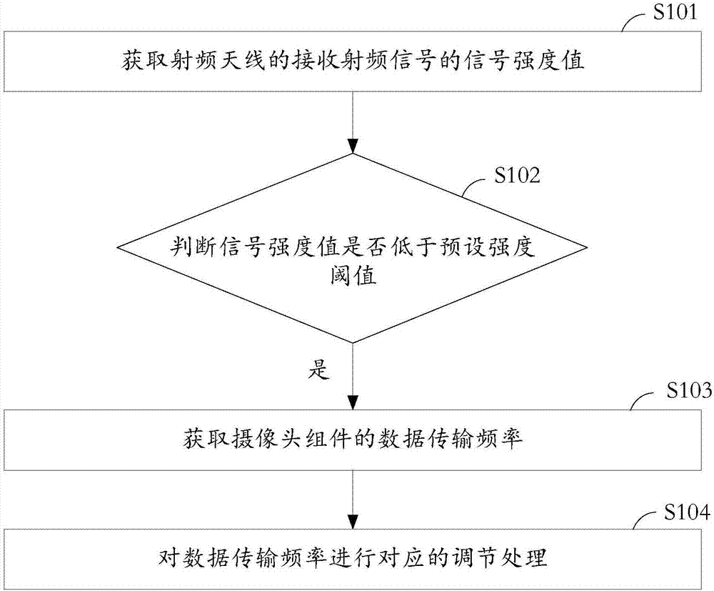 Radio frequency interference processing method, device, storage medium and terminal