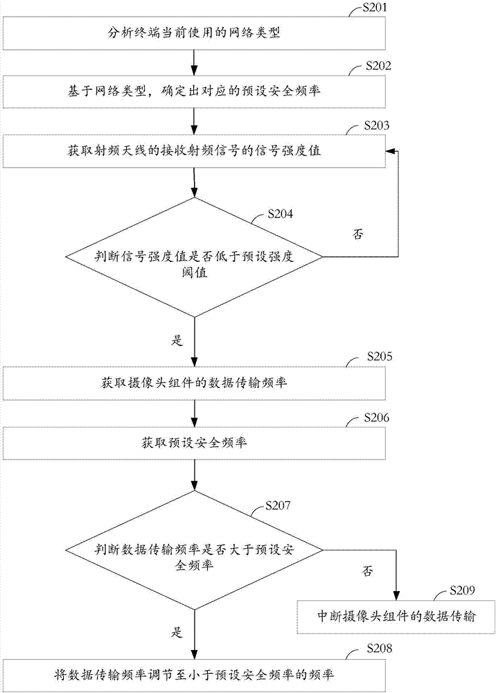 Radio frequency interference processing method, device, storage medium and terminal