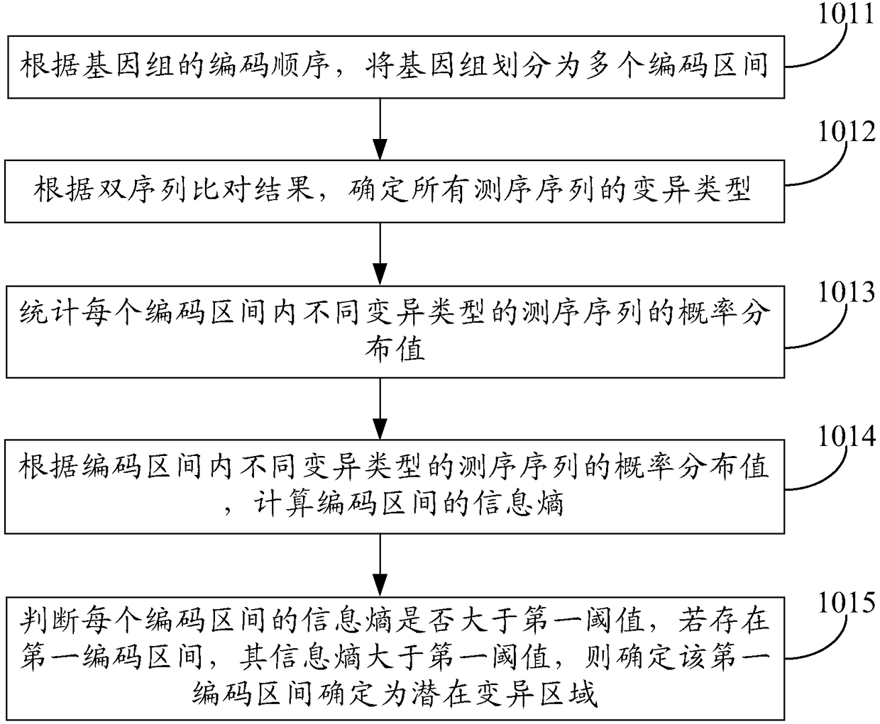 Genome variation detection method and device