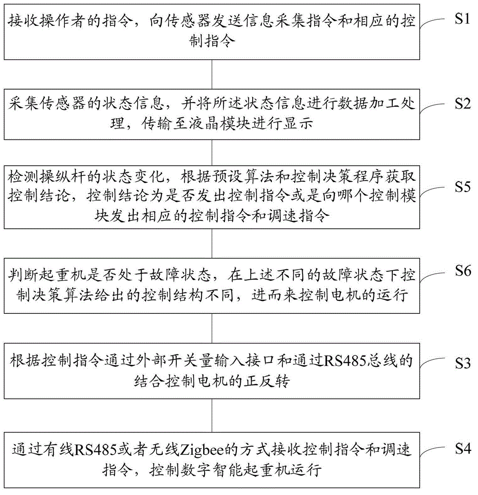 Control method, control system and crane controller of digital intelligent crane