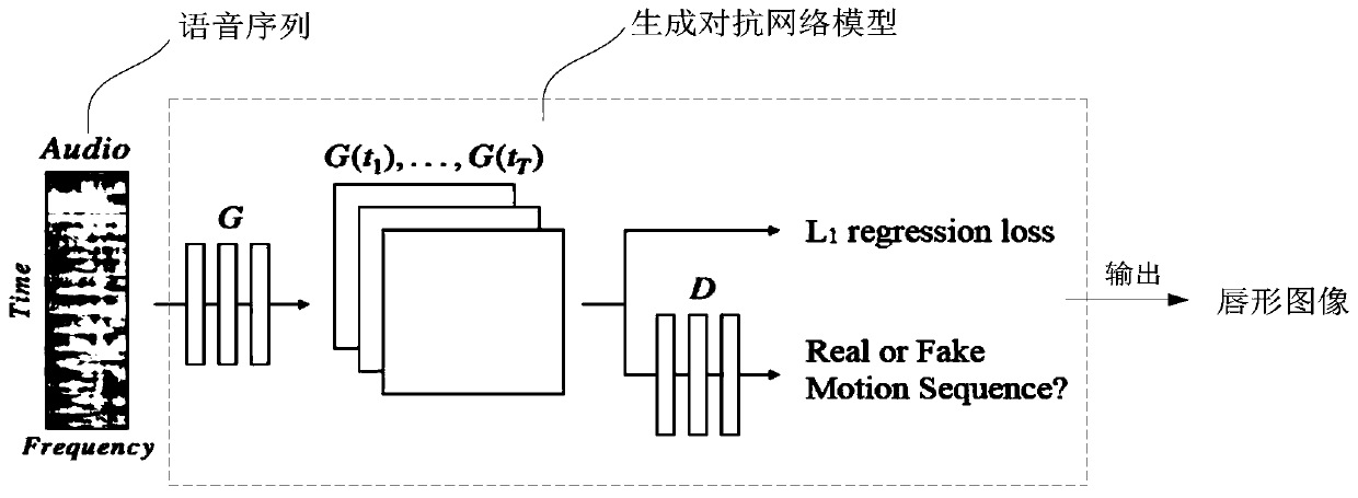 Method, system and device for converting voice into lip shape and storage medium